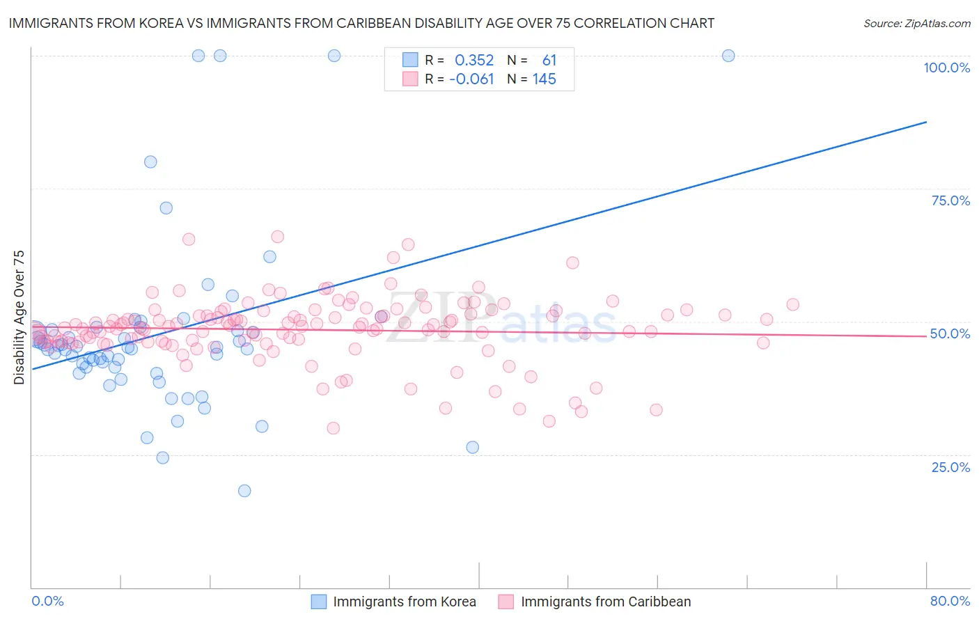 Immigrants from Korea vs Immigrants from Caribbean Disability Age Over 75
