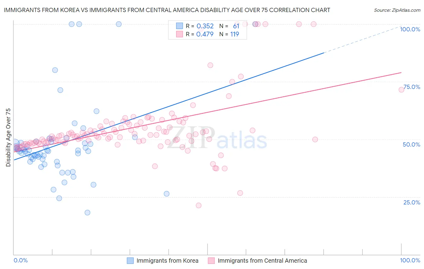 Immigrants from Korea vs Immigrants from Central America Disability Age Over 75