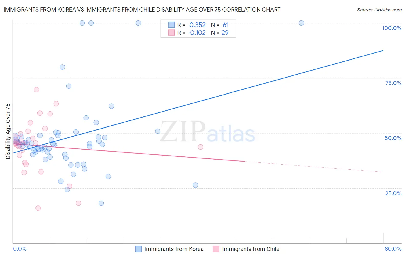 Immigrants from Korea vs Immigrants from Chile Disability Age Over 75