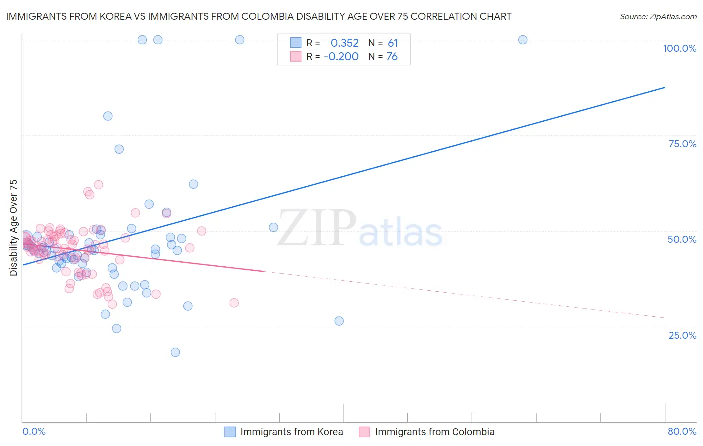 Immigrants from Korea vs Immigrants from Colombia Disability Age Over 75
