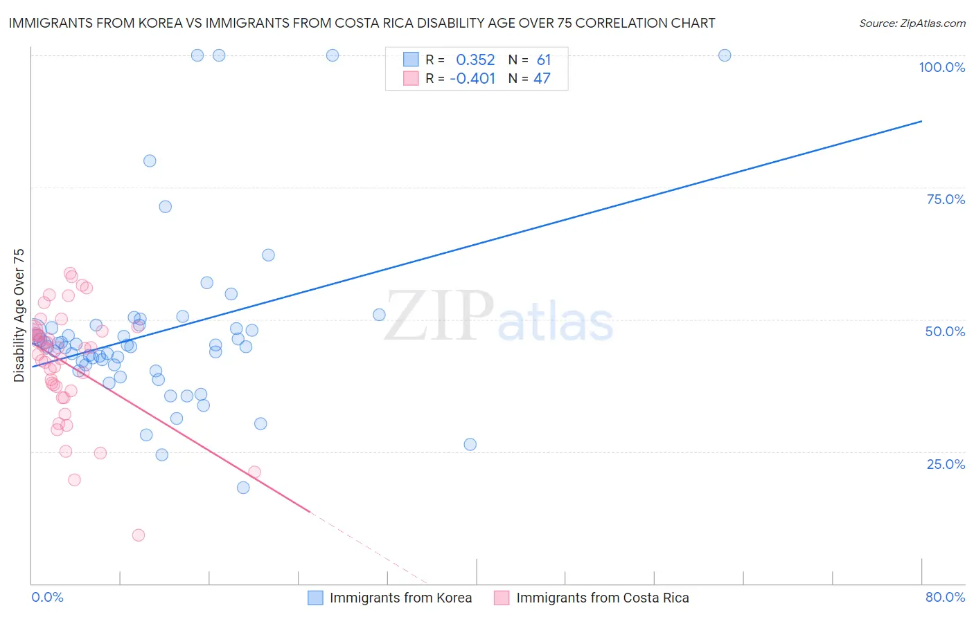 Immigrants from Korea vs Immigrants from Costa Rica Disability Age Over 75