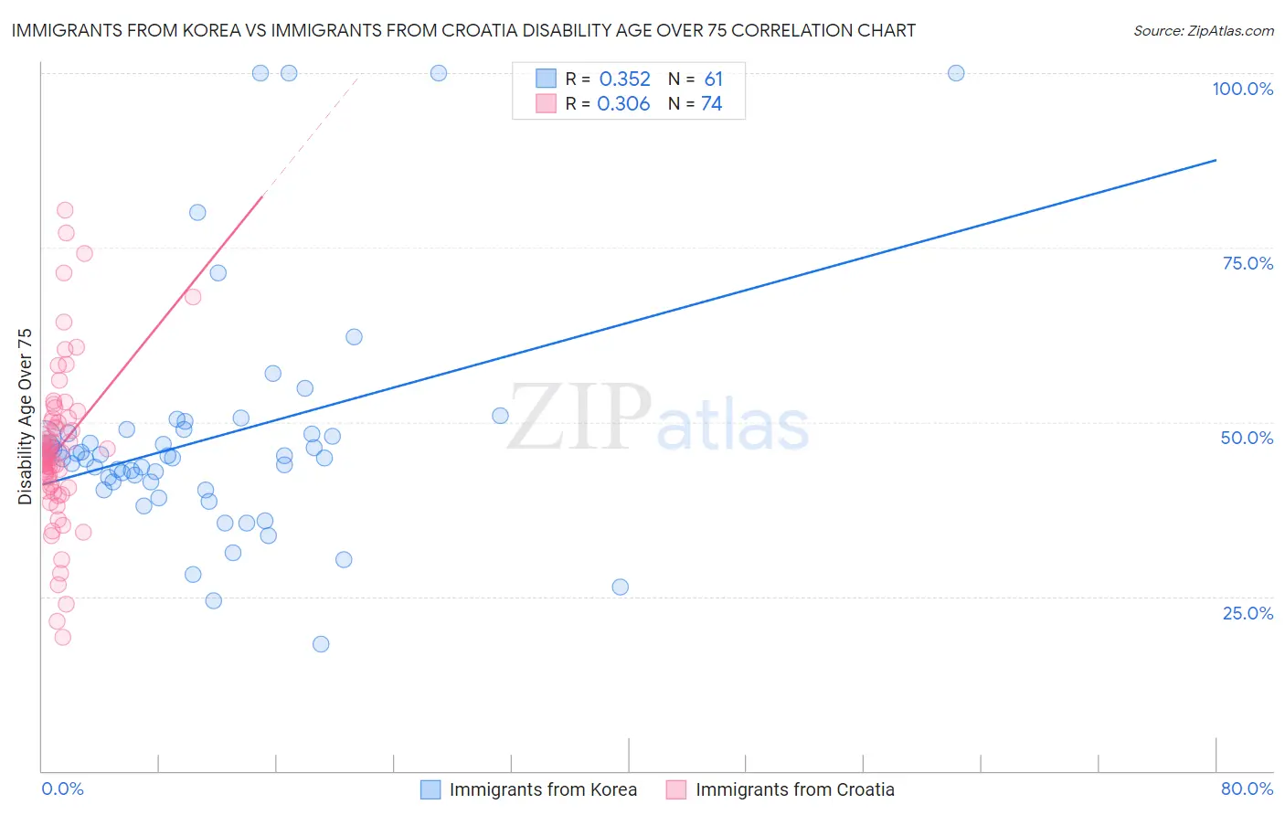 Immigrants from Korea vs Immigrants from Croatia Disability Age Over 75