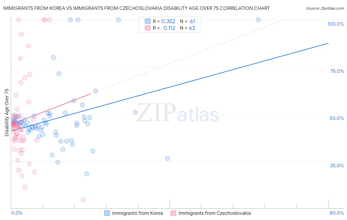 Immigrants from Korea vs Immigrants from Czechoslovakia Disability Age Over 75