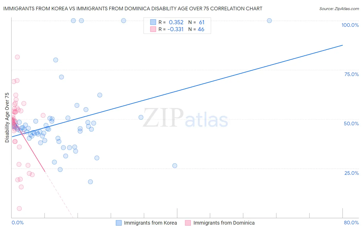 Immigrants from Korea vs Immigrants from Dominica Disability Age Over 75