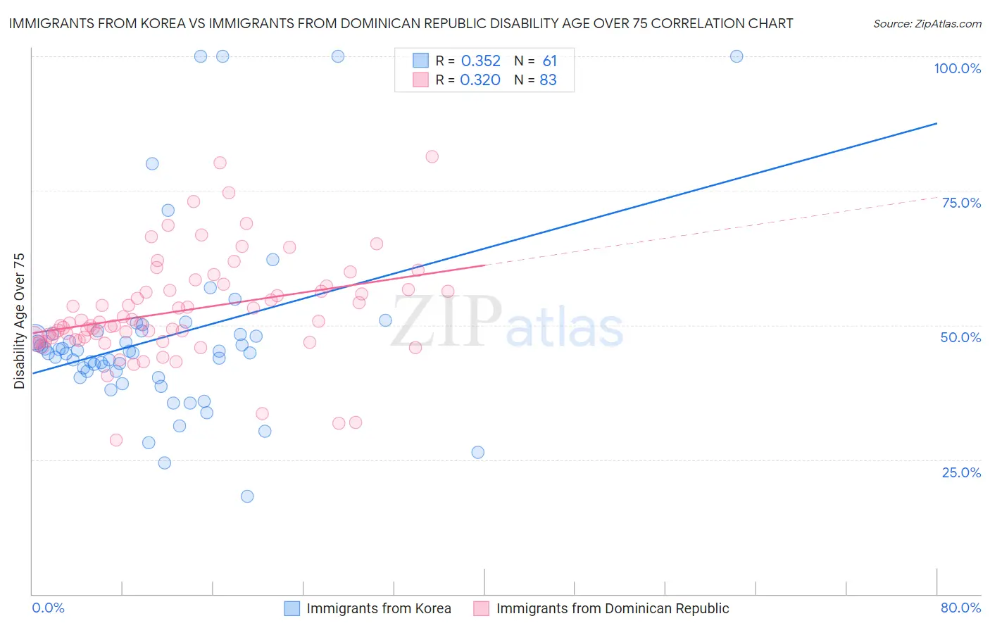 Immigrants from Korea vs Immigrants from Dominican Republic Disability Age Over 75