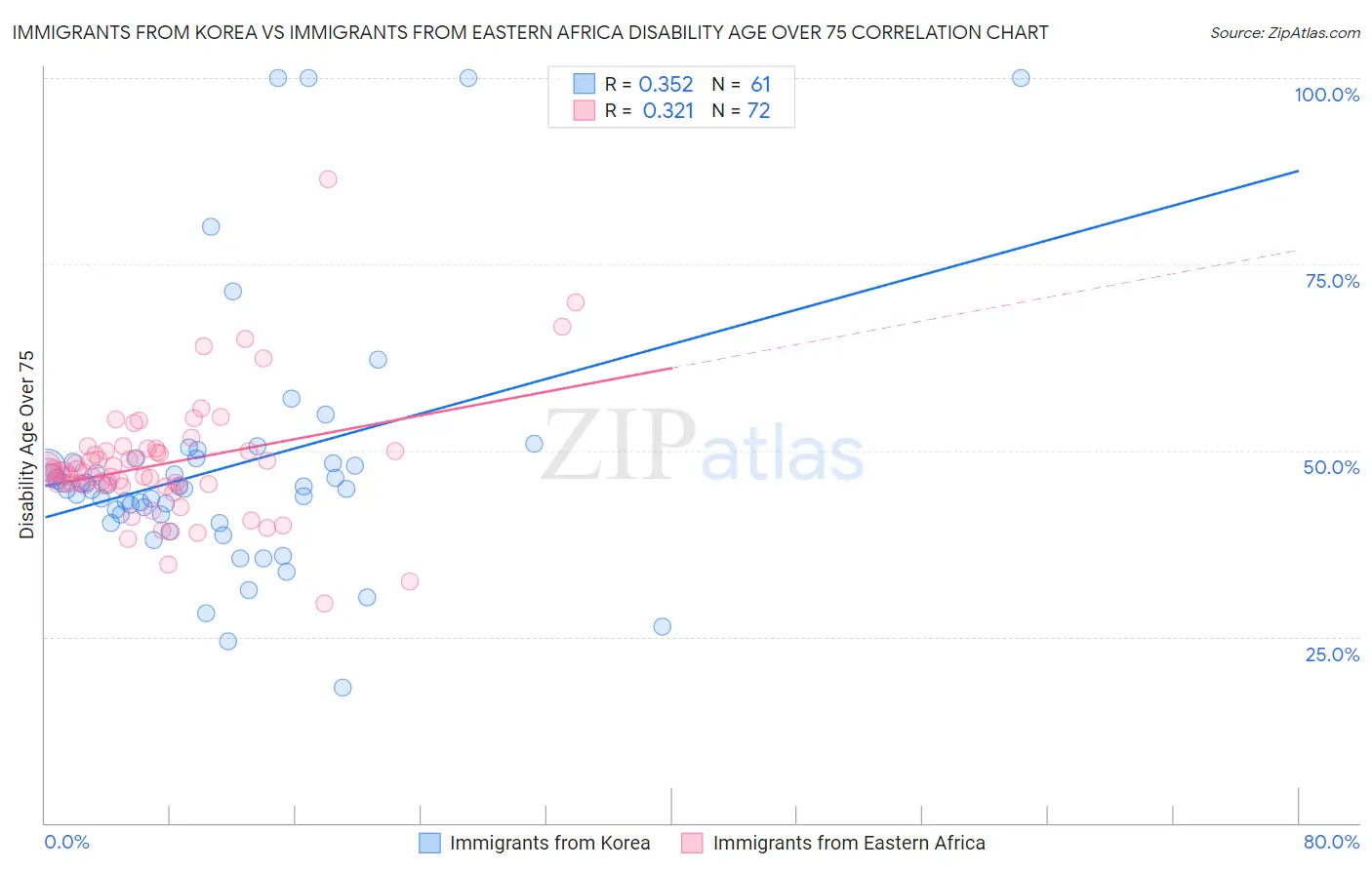 Immigrants from Korea vs Immigrants from Eastern Africa Disability Age Over 75