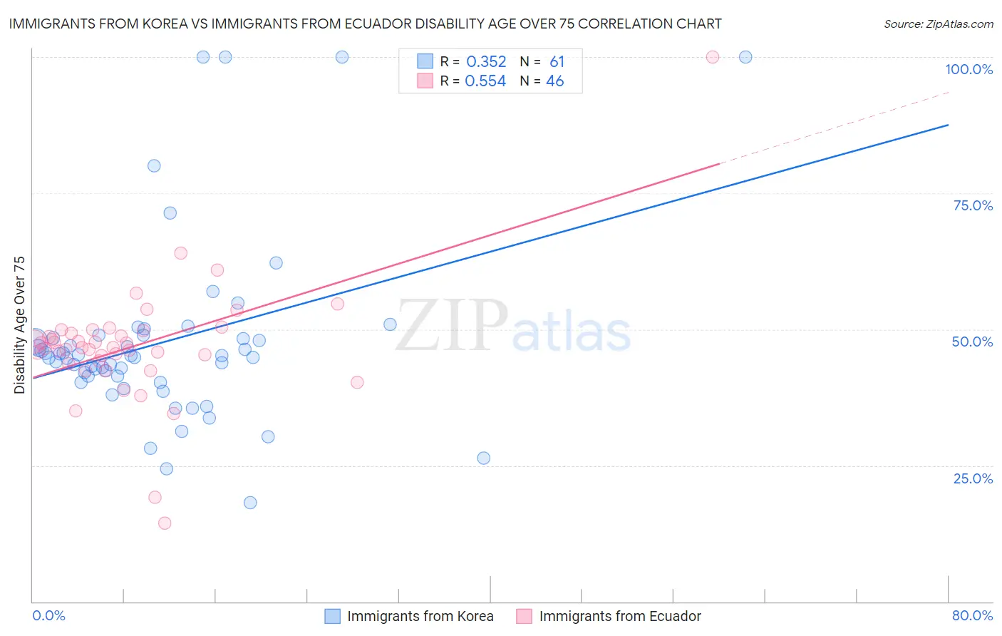 Immigrants from Korea vs Immigrants from Ecuador Disability Age Over 75
