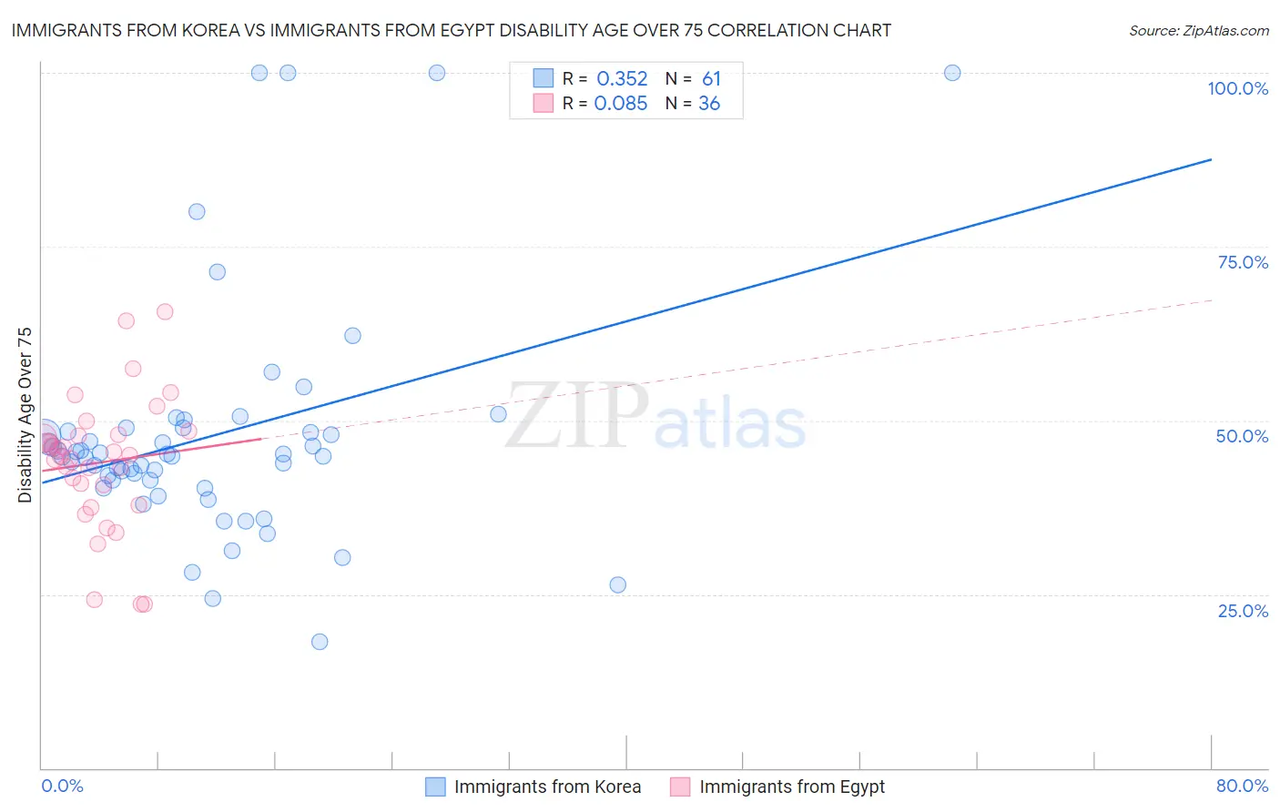Immigrants from Korea vs Immigrants from Egypt Disability Age Over 75