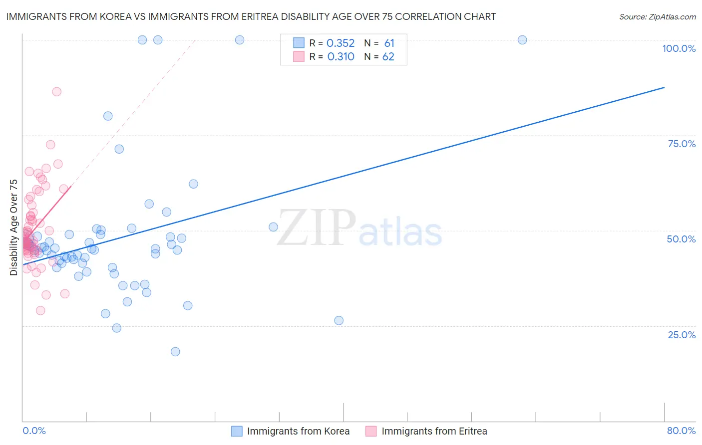 Immigrants from Korea vs Immigrants from Eritrea Disability Age Over 75