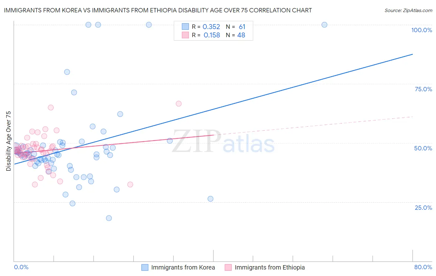 Immigrants from Korea vs Immigrants from Ethiopia Disability Age Over 75