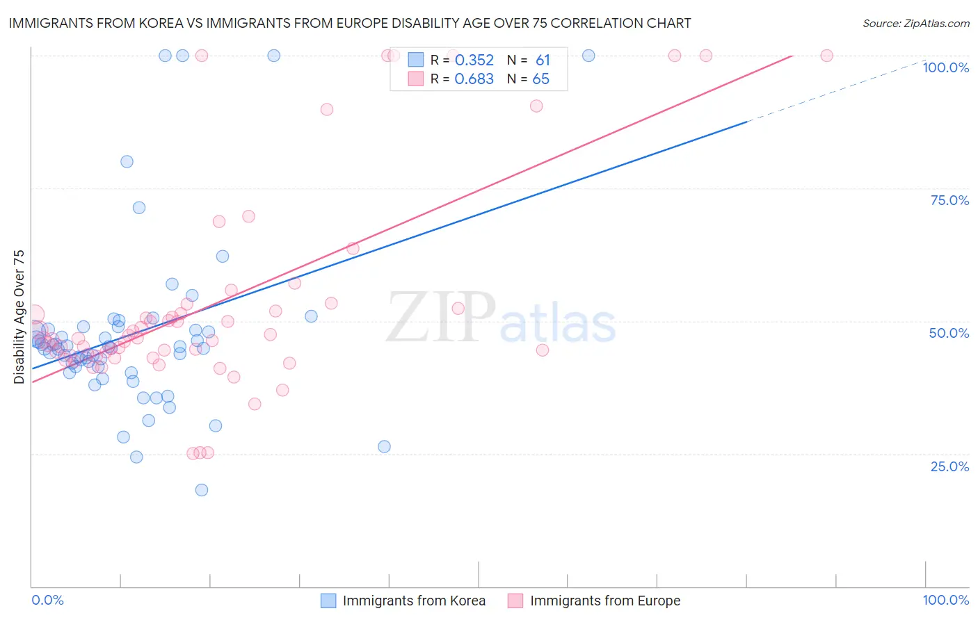 Immigrants from Korea vs Immigrants from Europe Disability Age Over 75
