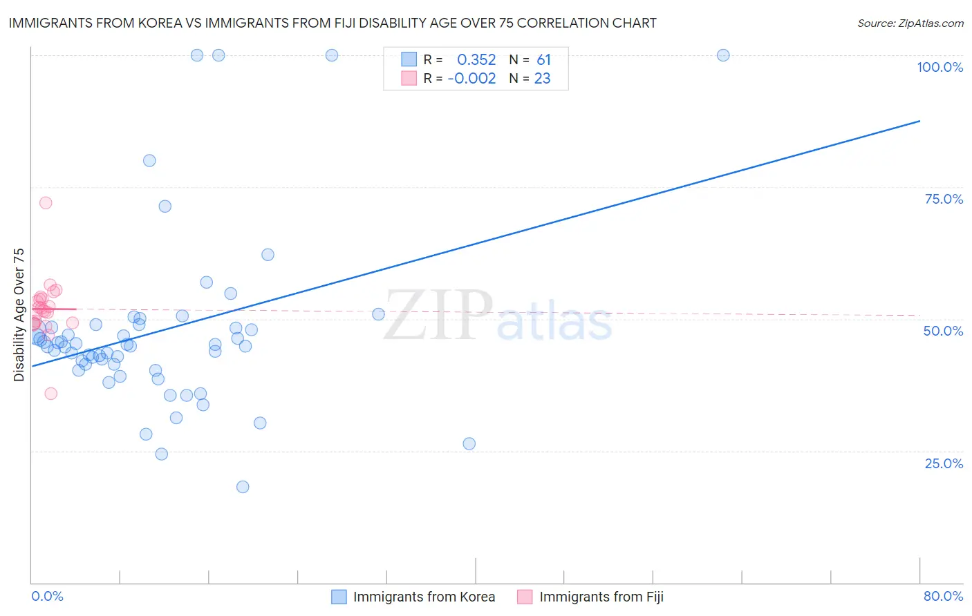 Immigrants from Korea vs Immigrants from Fiji Disability Age Over 75