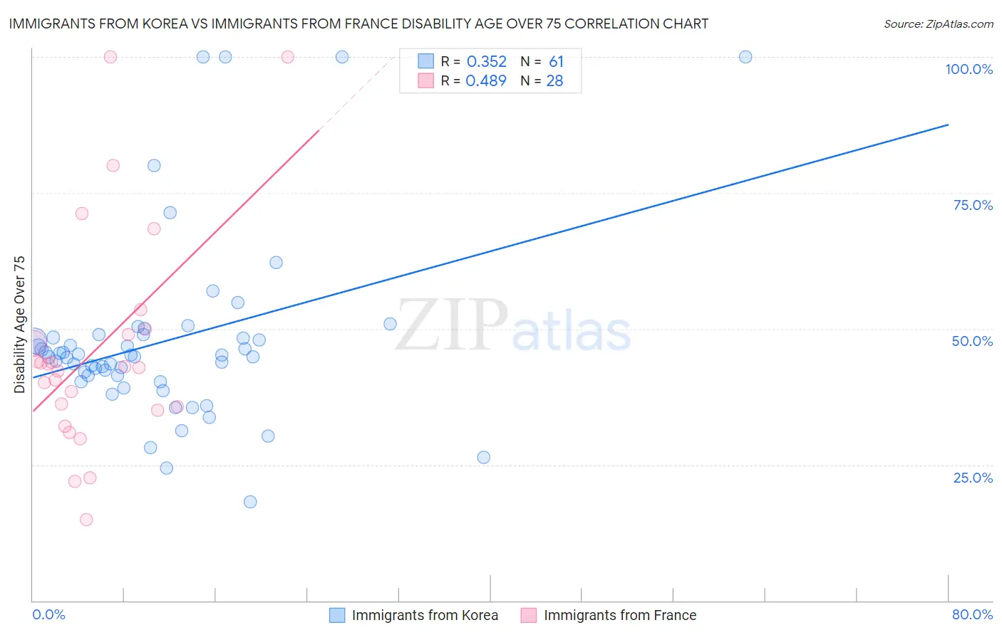 Immigrants from Korea vs Immigrants from France Disability Age Over 75