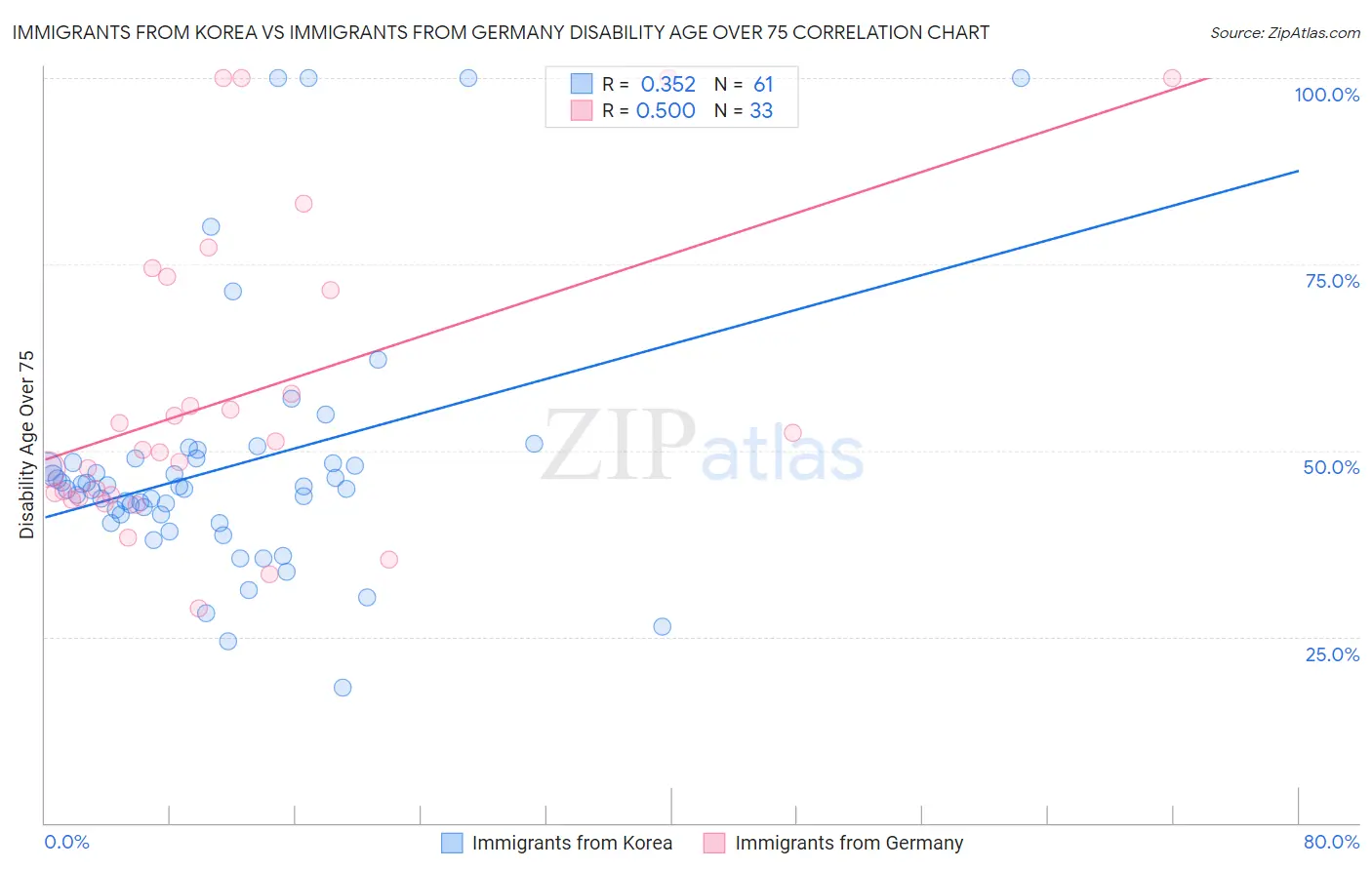 Immigrants from Korea vs Immigrants from Germany Disability Age Over 75