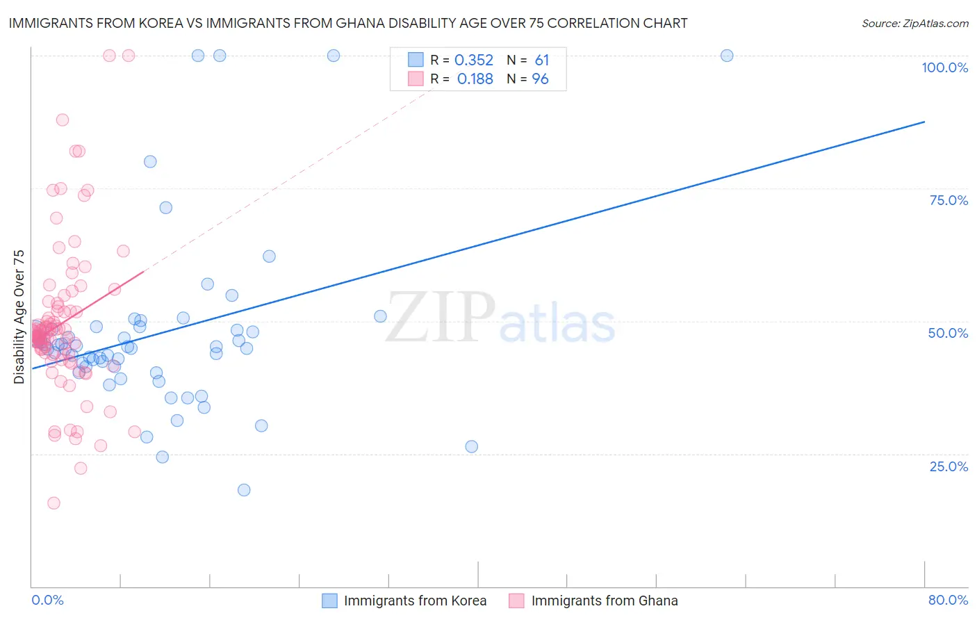 Immigrants from Korea vs Immigrants from Ghana Disability Age Over 75