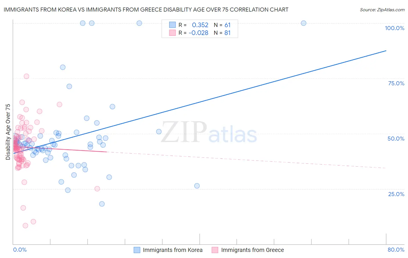 Immigrants from Korea vs Immigrants from Greece Disability Age Over 75