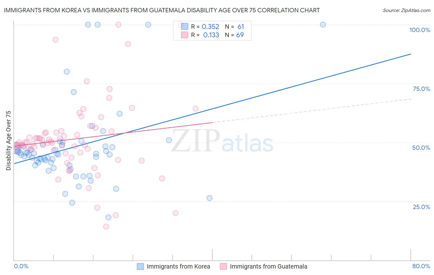 Immigrants from Korea vs Immigrants from Guatemala Disability Age Over 75
