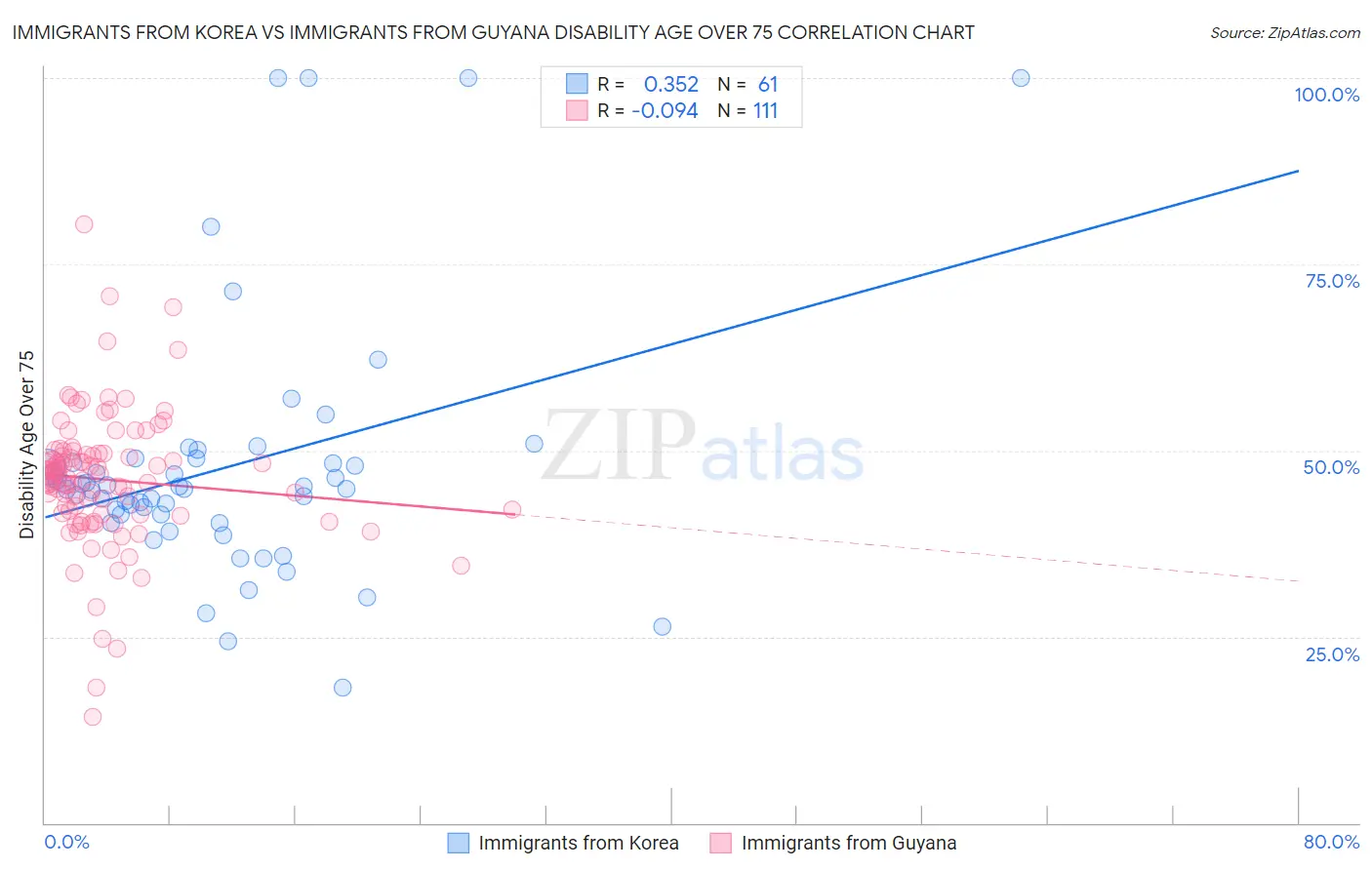 Immigrants from Korea vs Immigrants from Guyana Disability Age Over 75