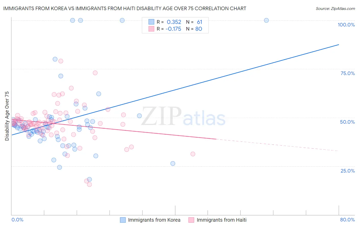 Immigrants from Korea vs Immigrants from Haiti Disability Age Over 75