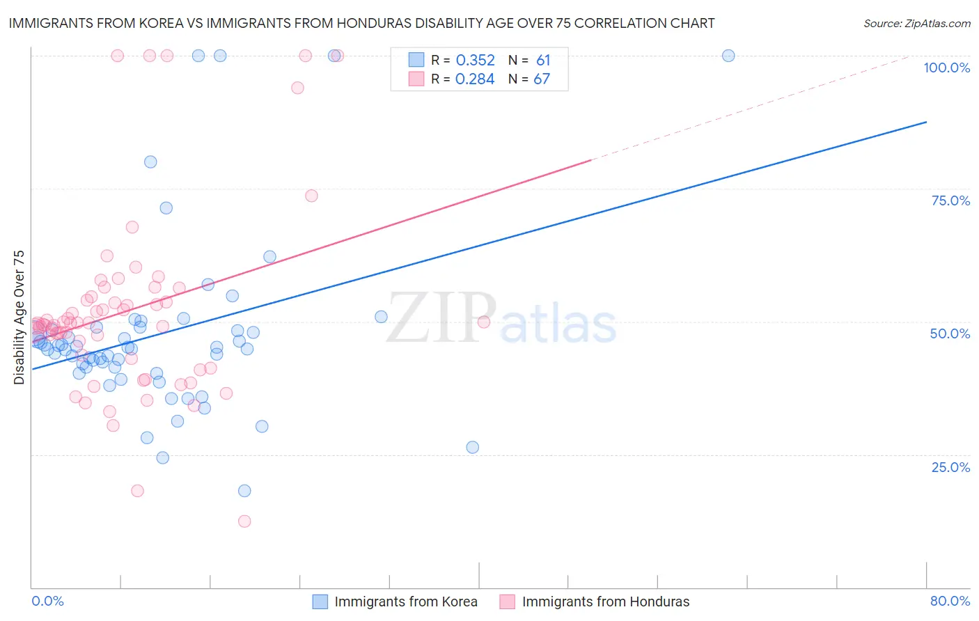 Immigrants from Korea vs Immigrants from Honduras Disability Age Over 75