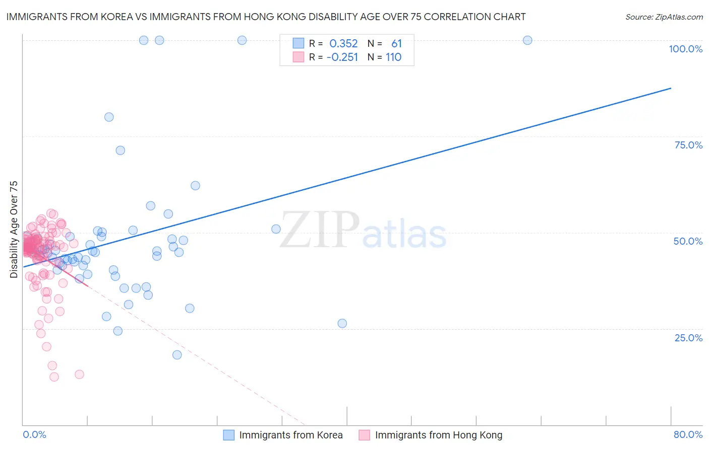Immigrants from Korea vs Immigrants from Hong Kong Disability Age Over 75