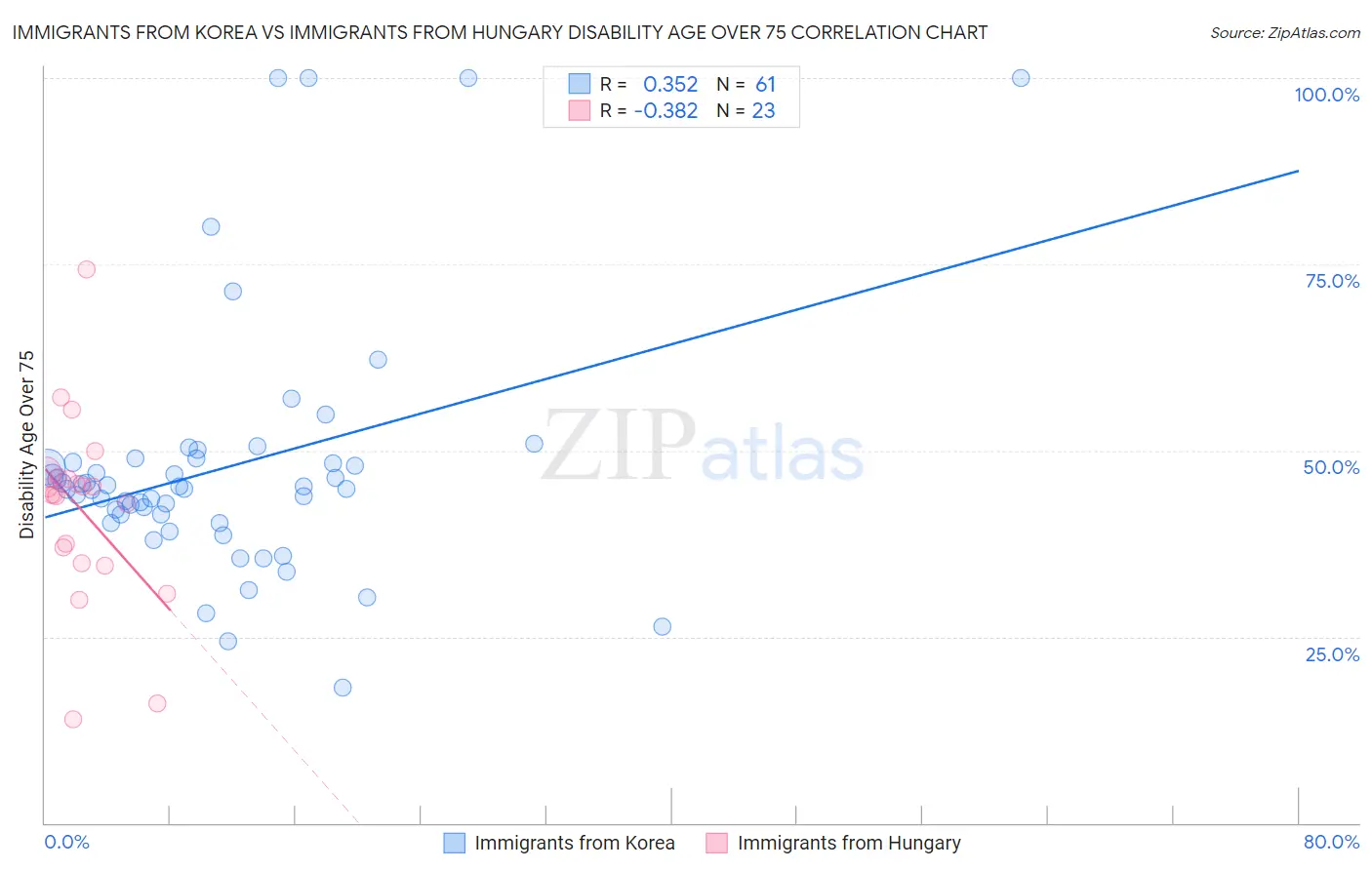 Immigrants from Korea vs Immigrants from Hungary Disability Age Over 75