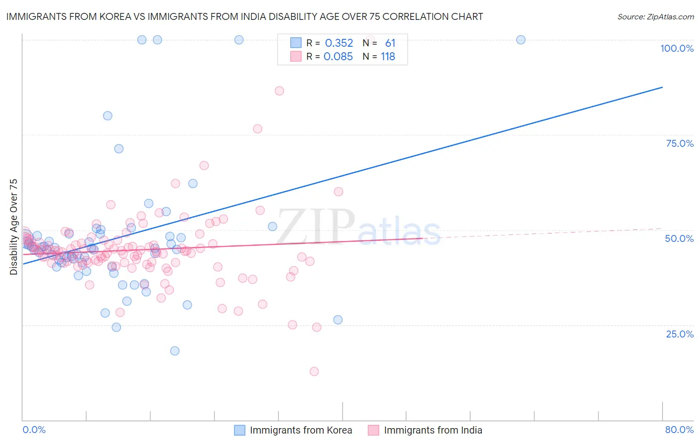 Immigrants from Korea vs Immigrants from India Disability Age Over 75