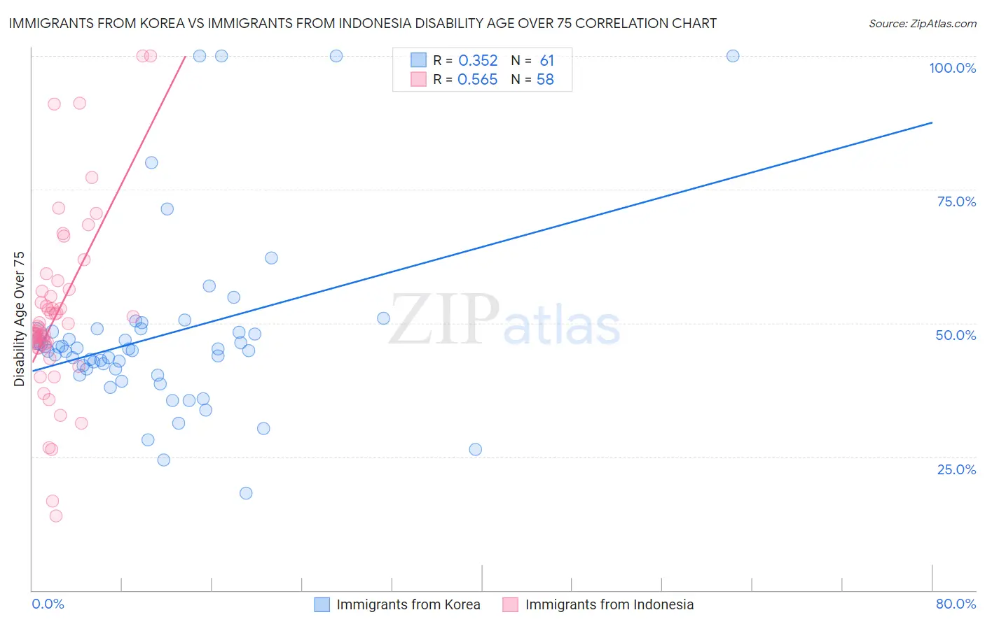 Immigrants from Korea vs Immigrants from Indonesia Disability Age Over 75