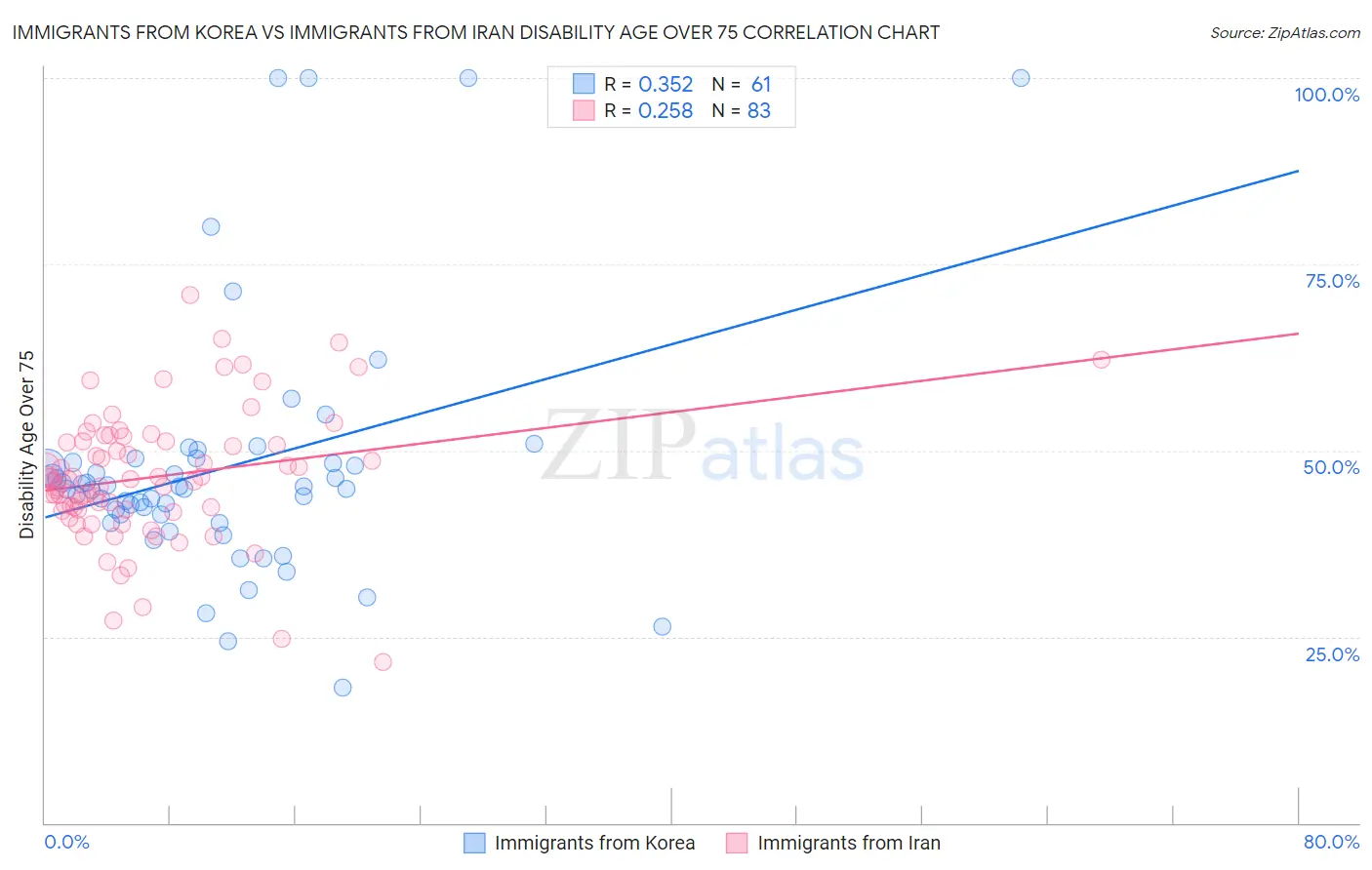 Immigrants from Korea vs Immigrants from Iran Disability Age Over 75