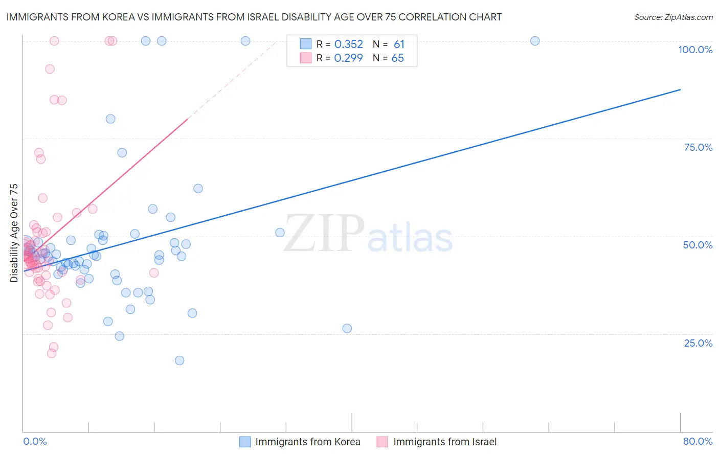 Immigrants from Korea vs Immigrants from Israel Disability Age Over 75