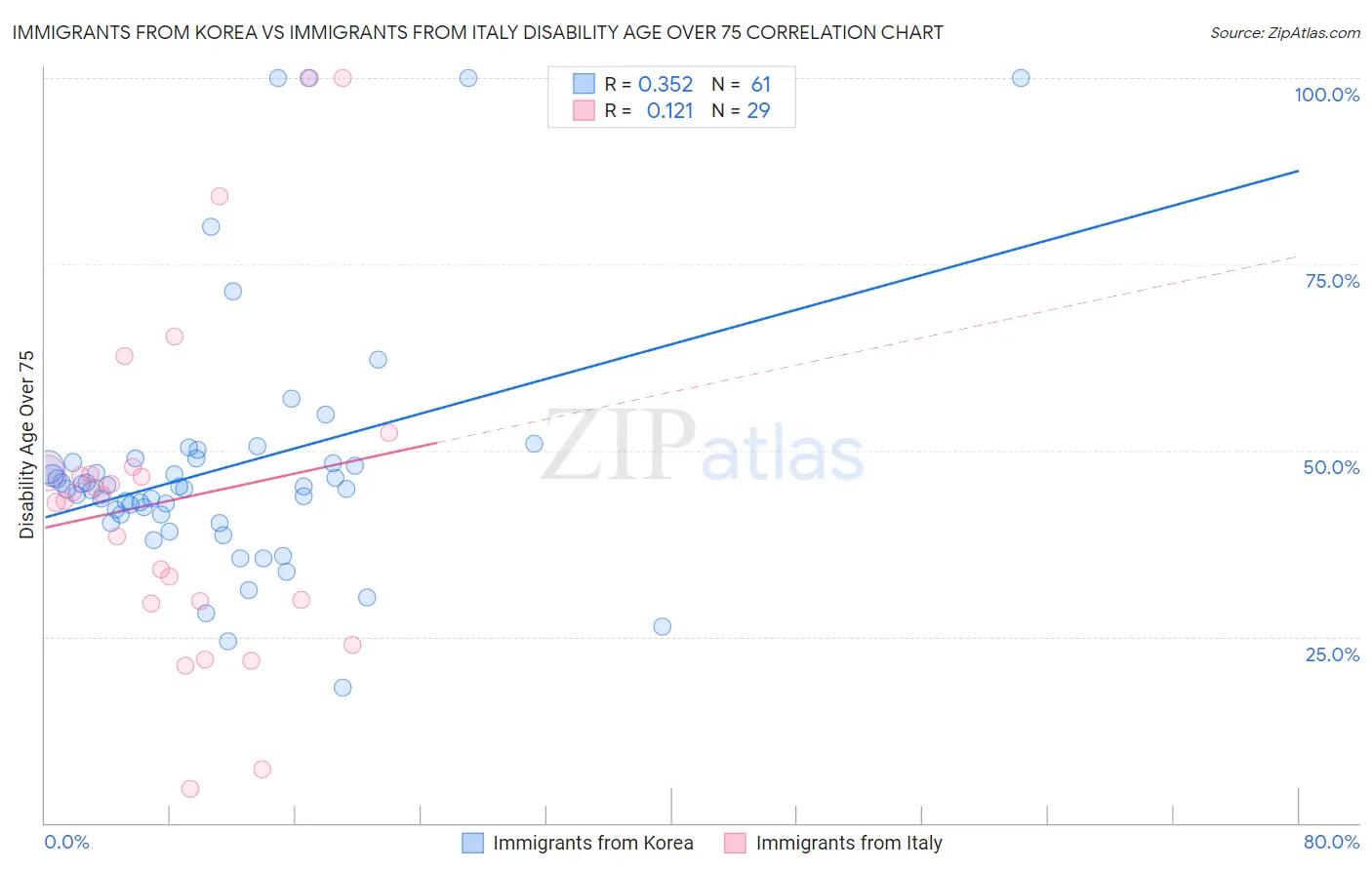 Immigrants from Korea vs Immigrants from Italy Disability Age Over 75