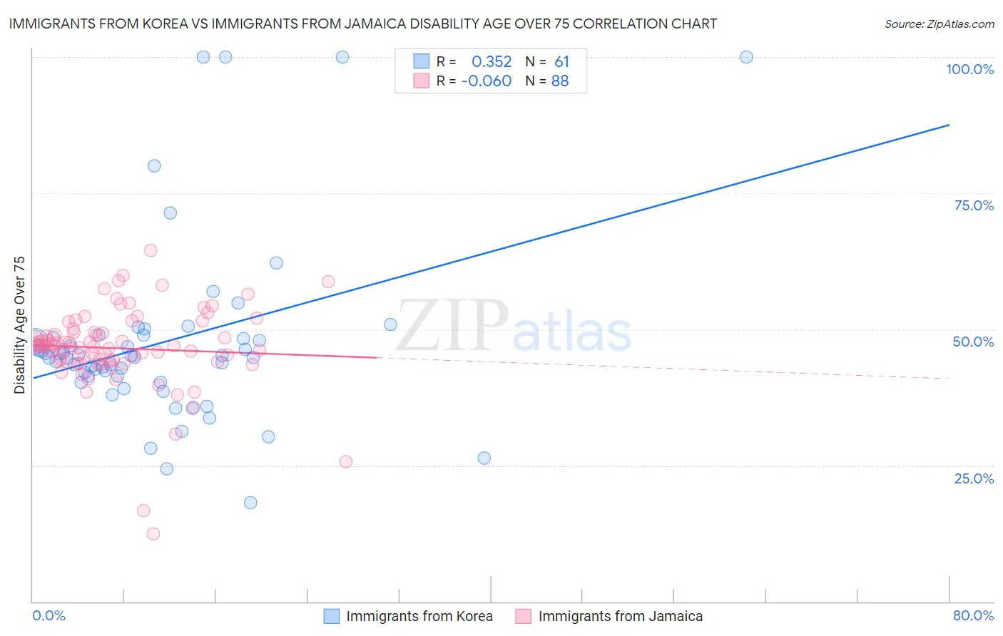 Immigrants from Korea vs Immigrants from Jamaica Disability Age Over 75