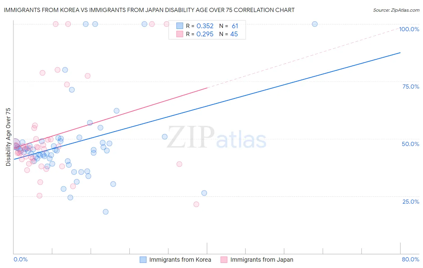 Immigrants from Korea vs Immigrants from Japan Disability Age Over 75