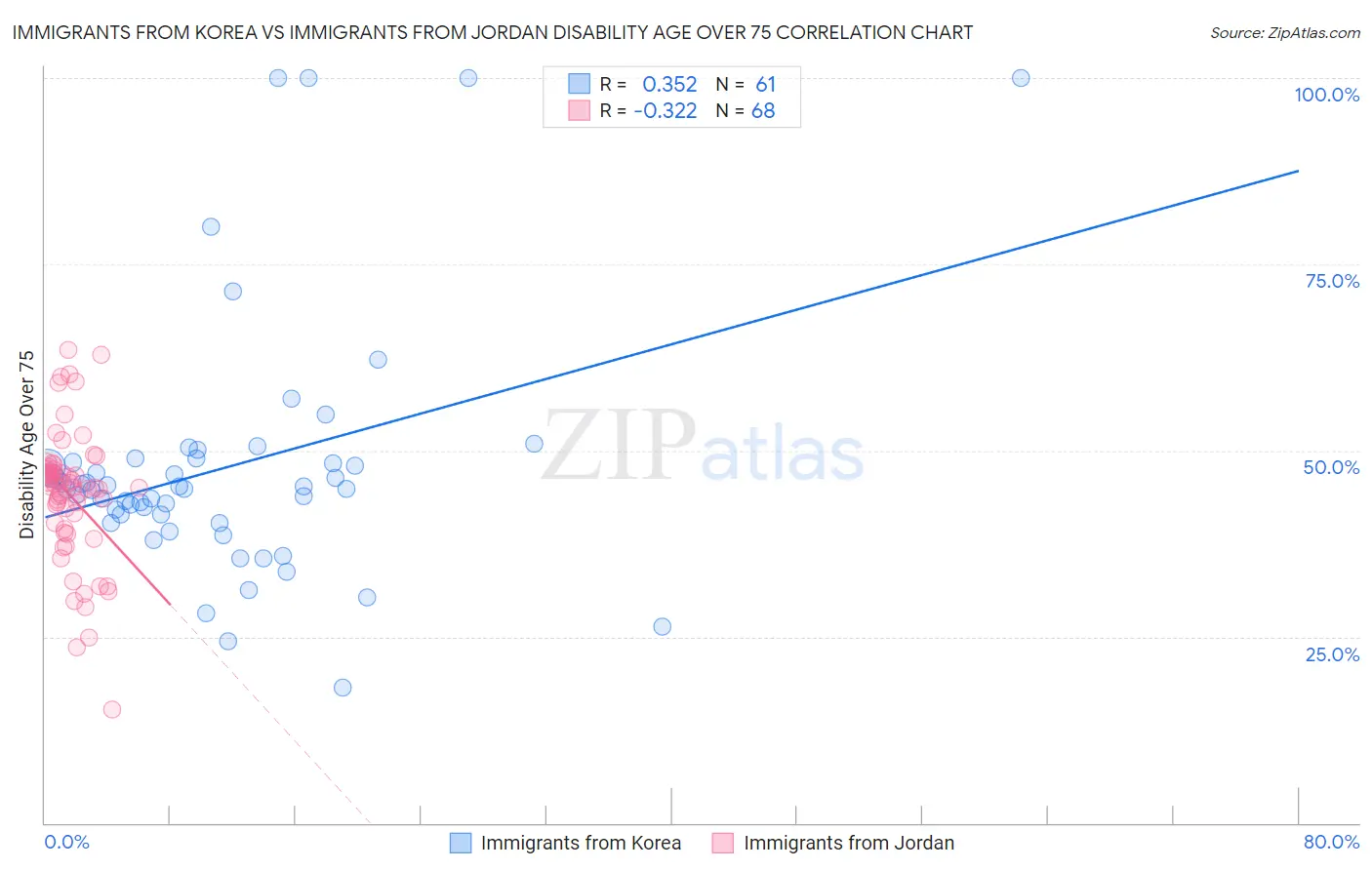 Immigrants from Korea vs Immigrants from Jordan Disability Age Over 75
