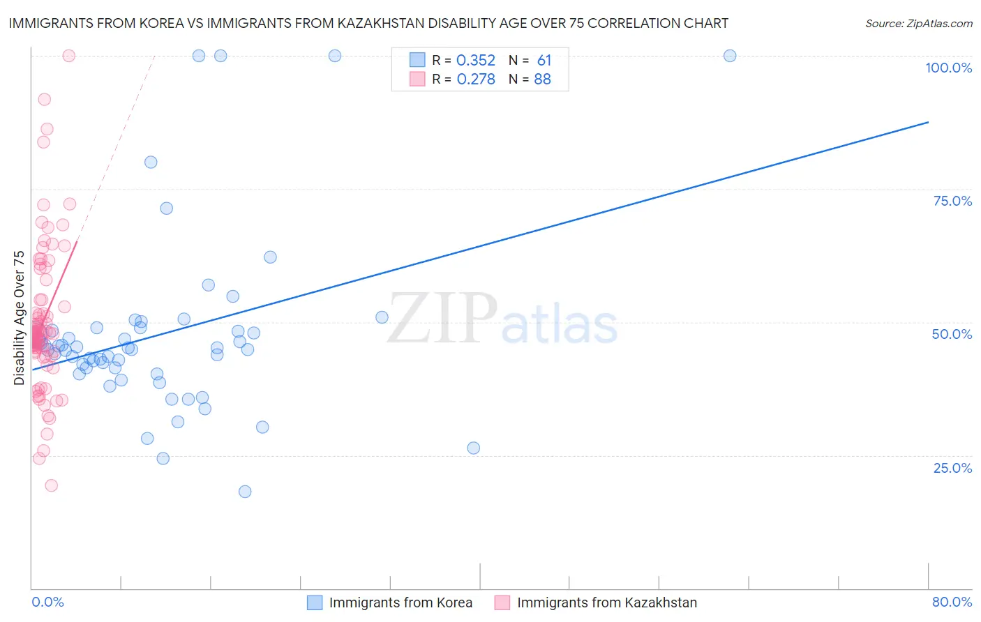 Immigrants from Korea vs Immigrants from Kazakhstan Disability Age Over 75