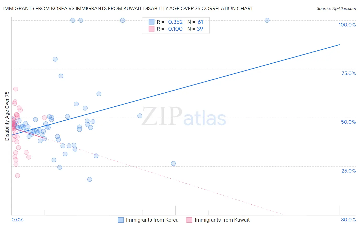 Immigrants from Korea vs Immigrants from Kuwait Disability Age Over 75