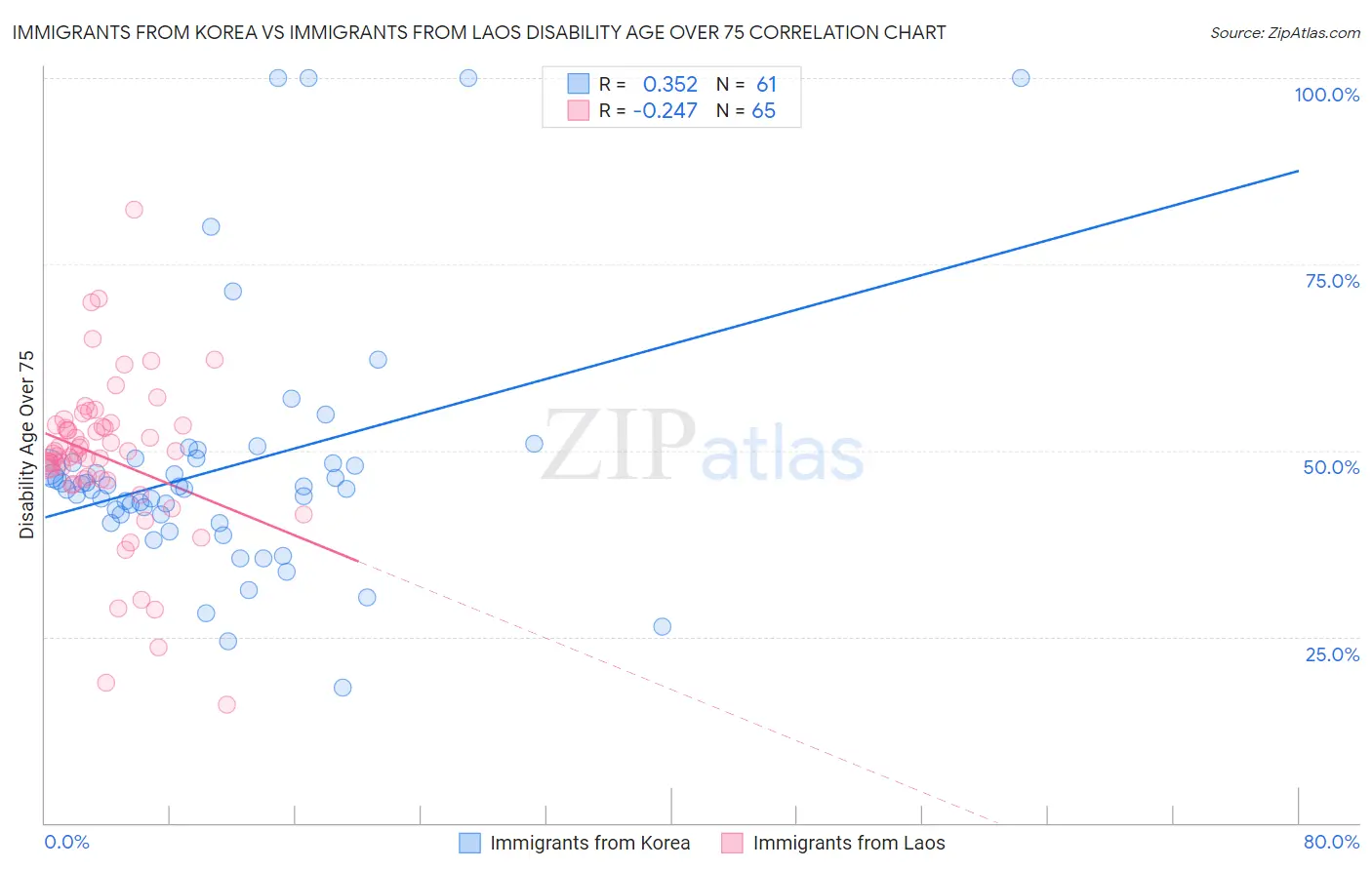 Immigrants from Korea vs Immigrants from Laos Disability Age Over 75