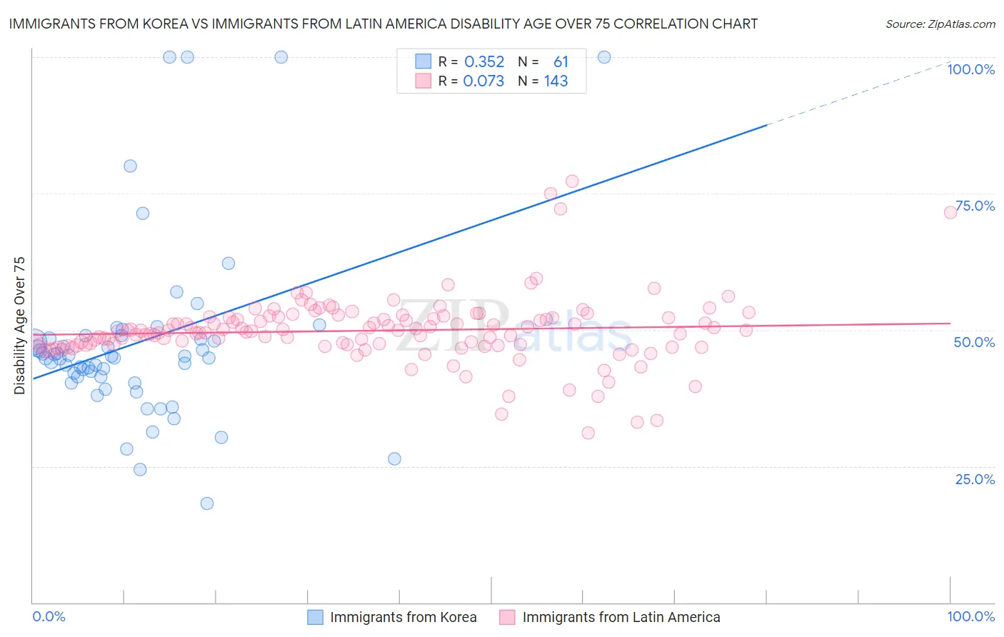 Immigrants from Korea vs Immigrants from Latin America Disability Age Over 75