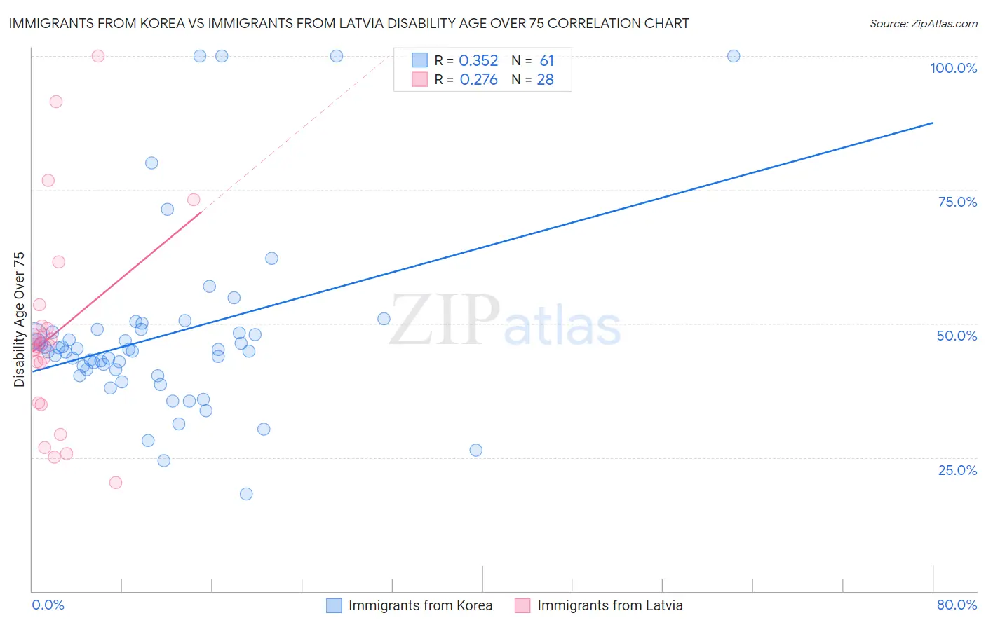 Immigrants from Korea vs Immigrants from Latvia Disability Age Over 75