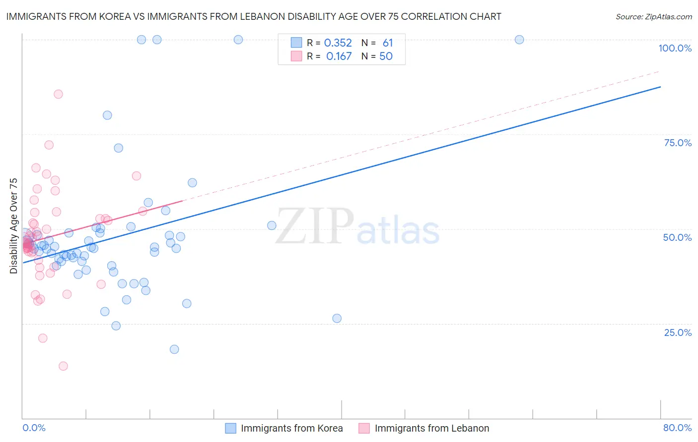 Immigrants from Korea vs Immigrants from Lebanon Disability Age Over 75