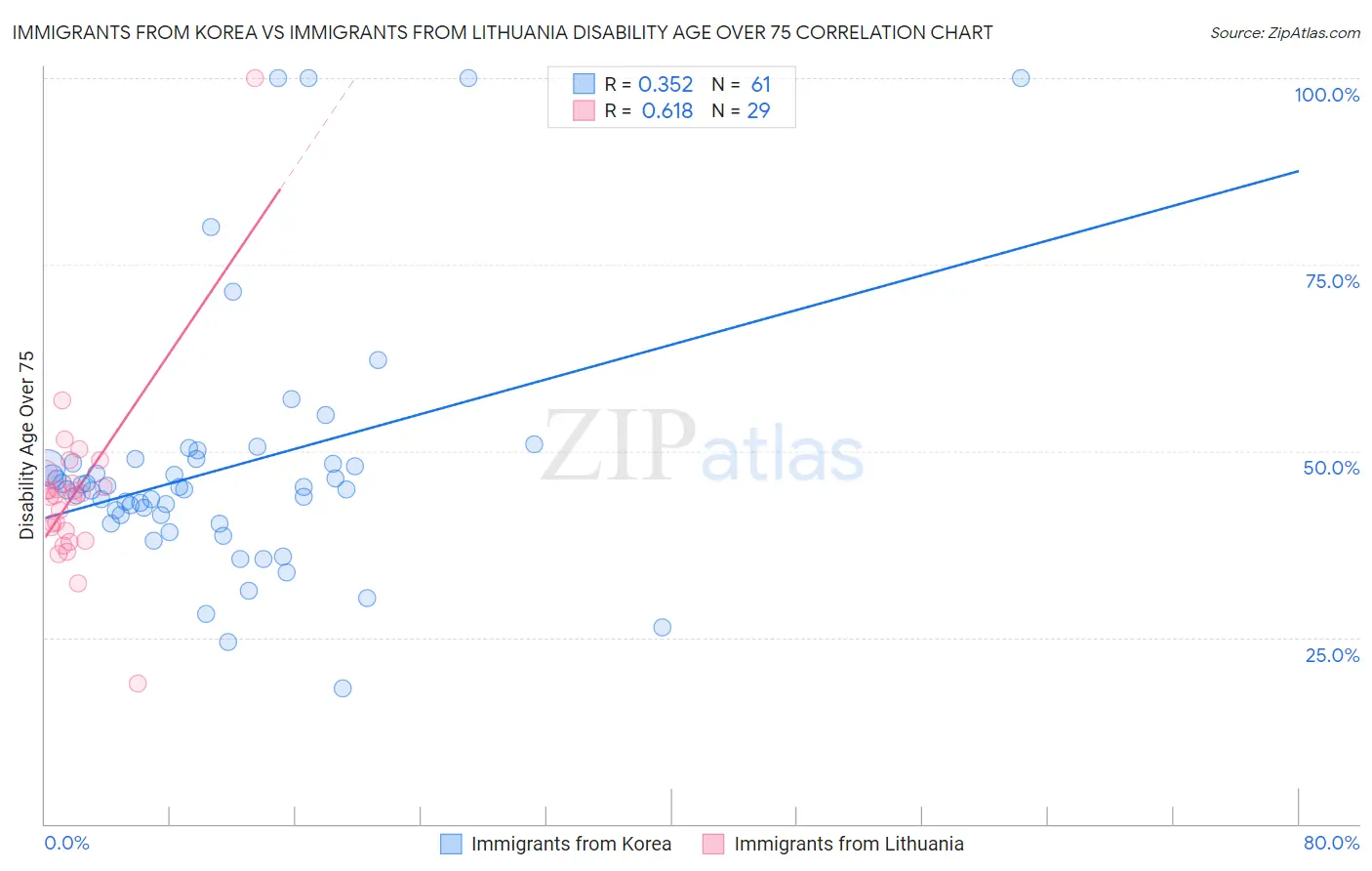 Immigrants from Korea vs Immigrants from Lithuania Disability Age Over 75