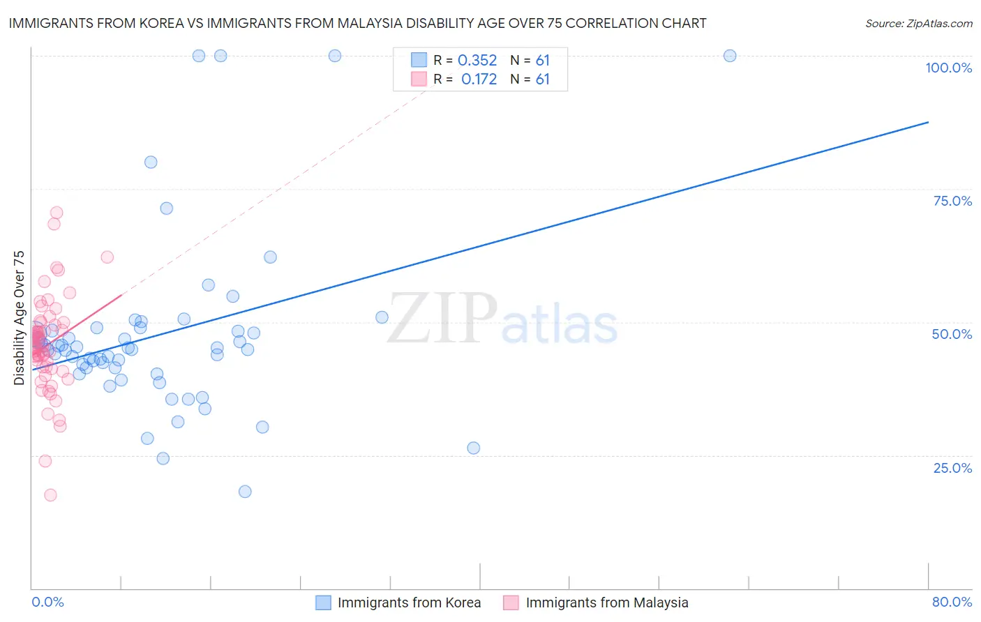 Immigrants from Korea vs Immigrants from Malaysia Disability Age Over 75