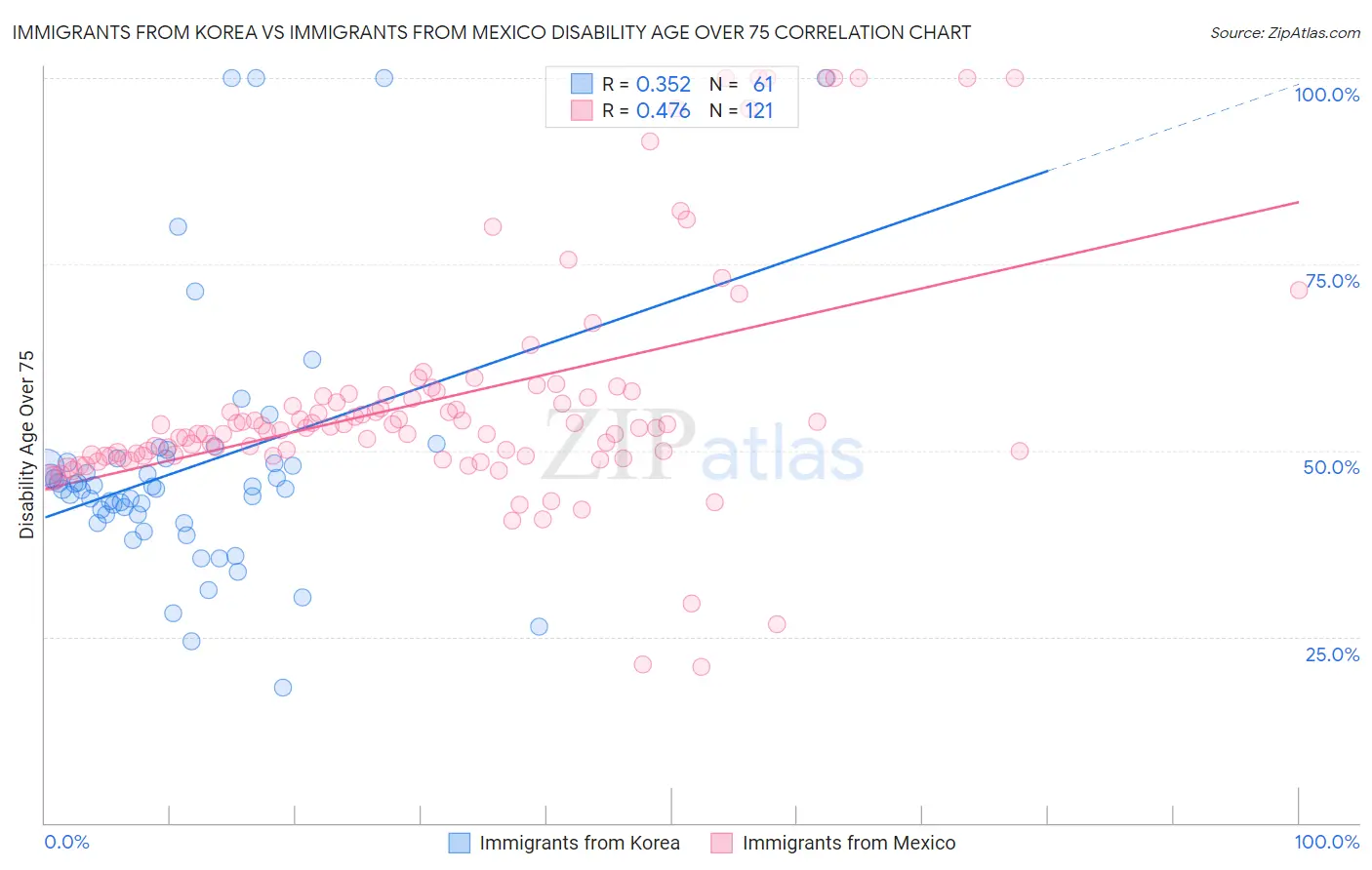 Immigrants from Korea vs Immigrants from Mexico Disability Age Over 75