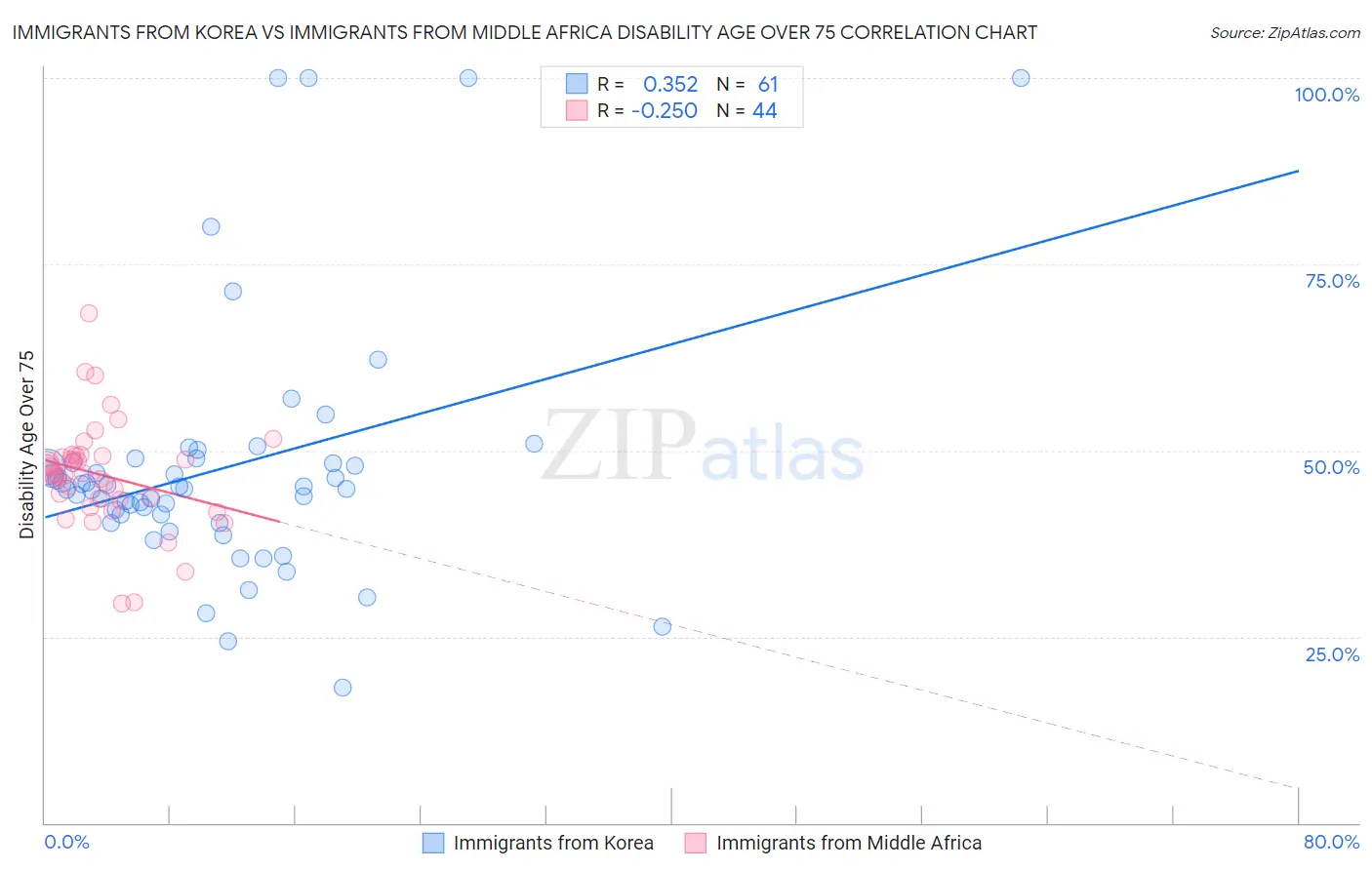 Immigrants from Korea vs Immigrants from Middle Africa Disability Age Over 75