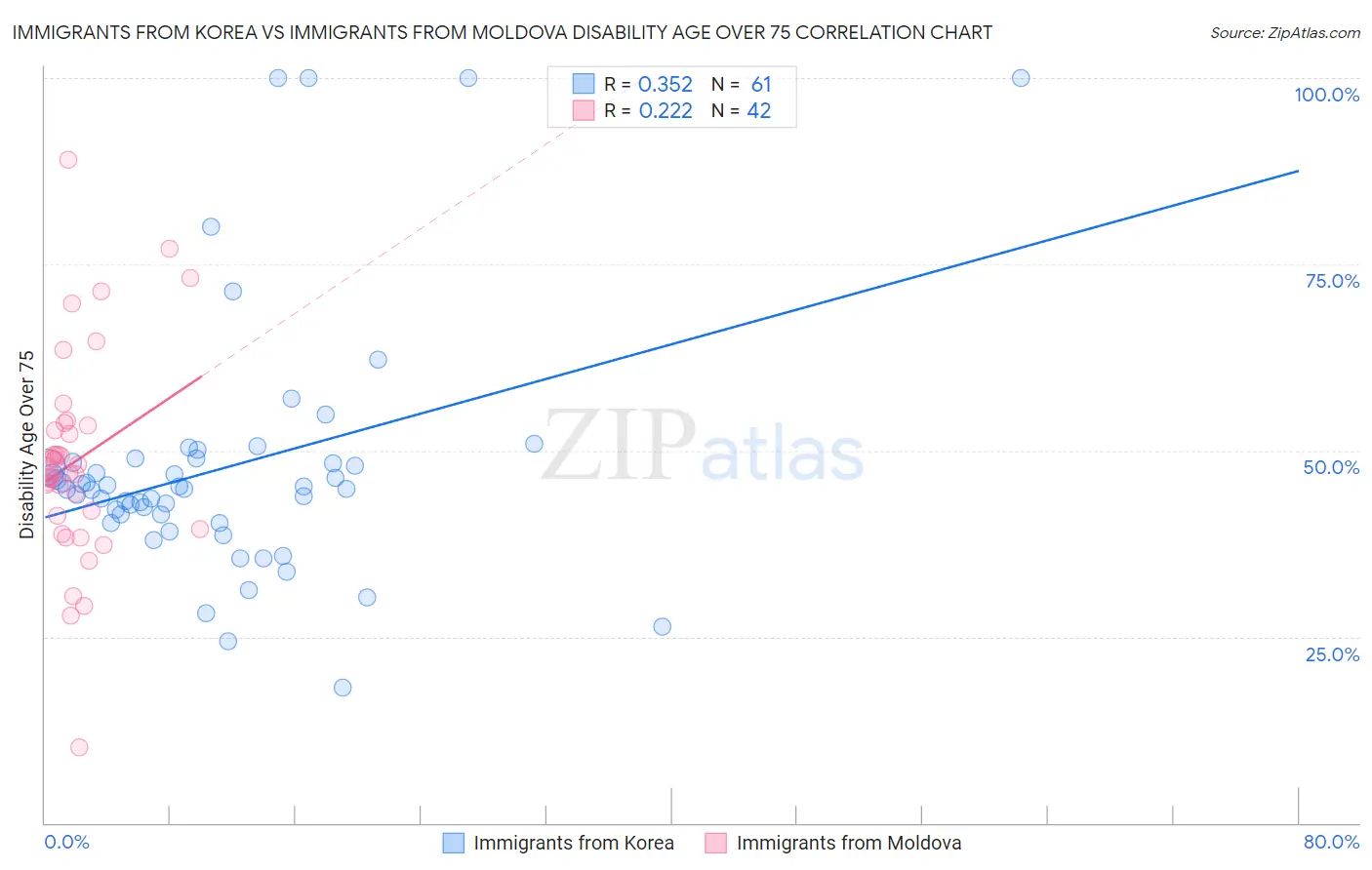 Immigrants from Korea vs Immigrants from Moldova Disability Age Over 75