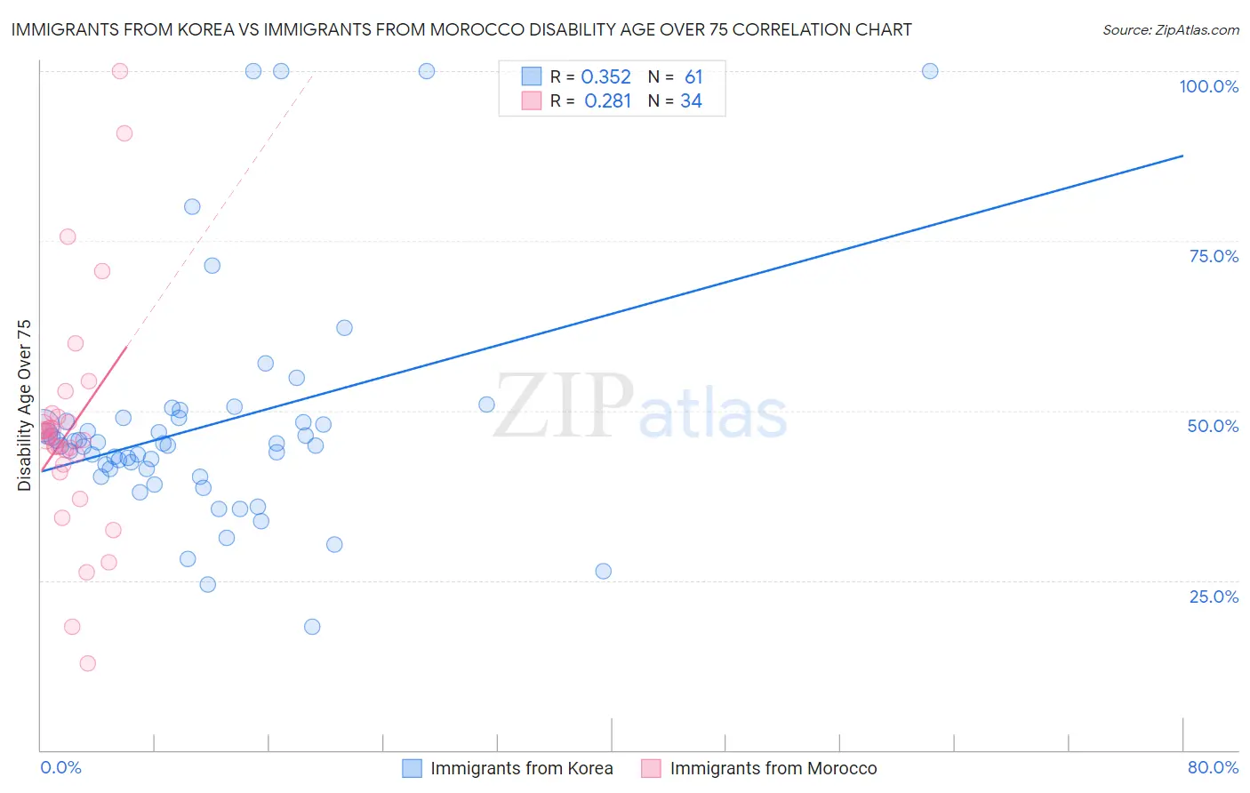 Immigrants from Korea vs Immigrants from Morocco Disability Age Over 75