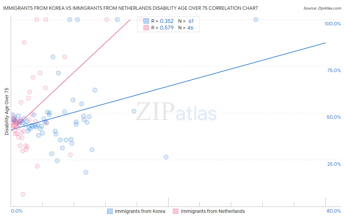 Immigrants from Korea vs Immigrants from Netherlands Disability Age Over 75