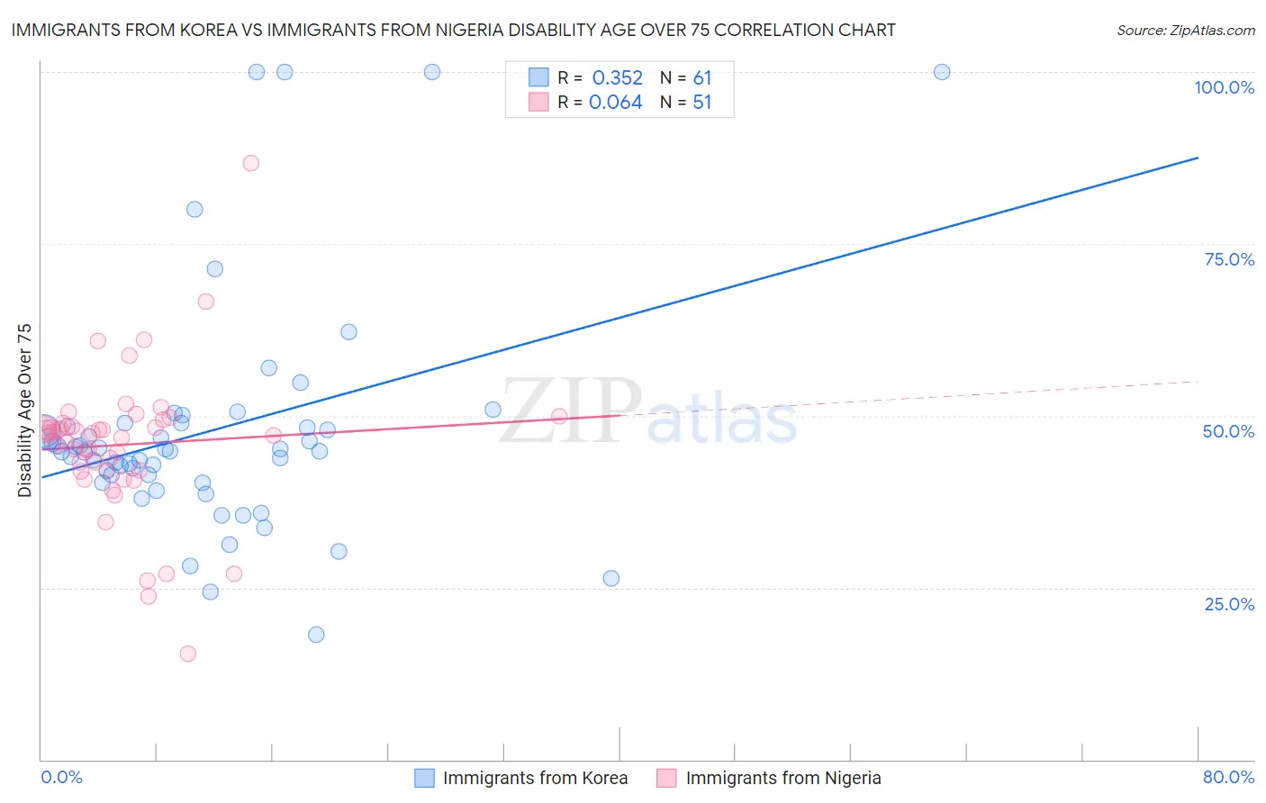 Immigrants from Korea vs Immigrants from Nigeria Disability Age Over 75