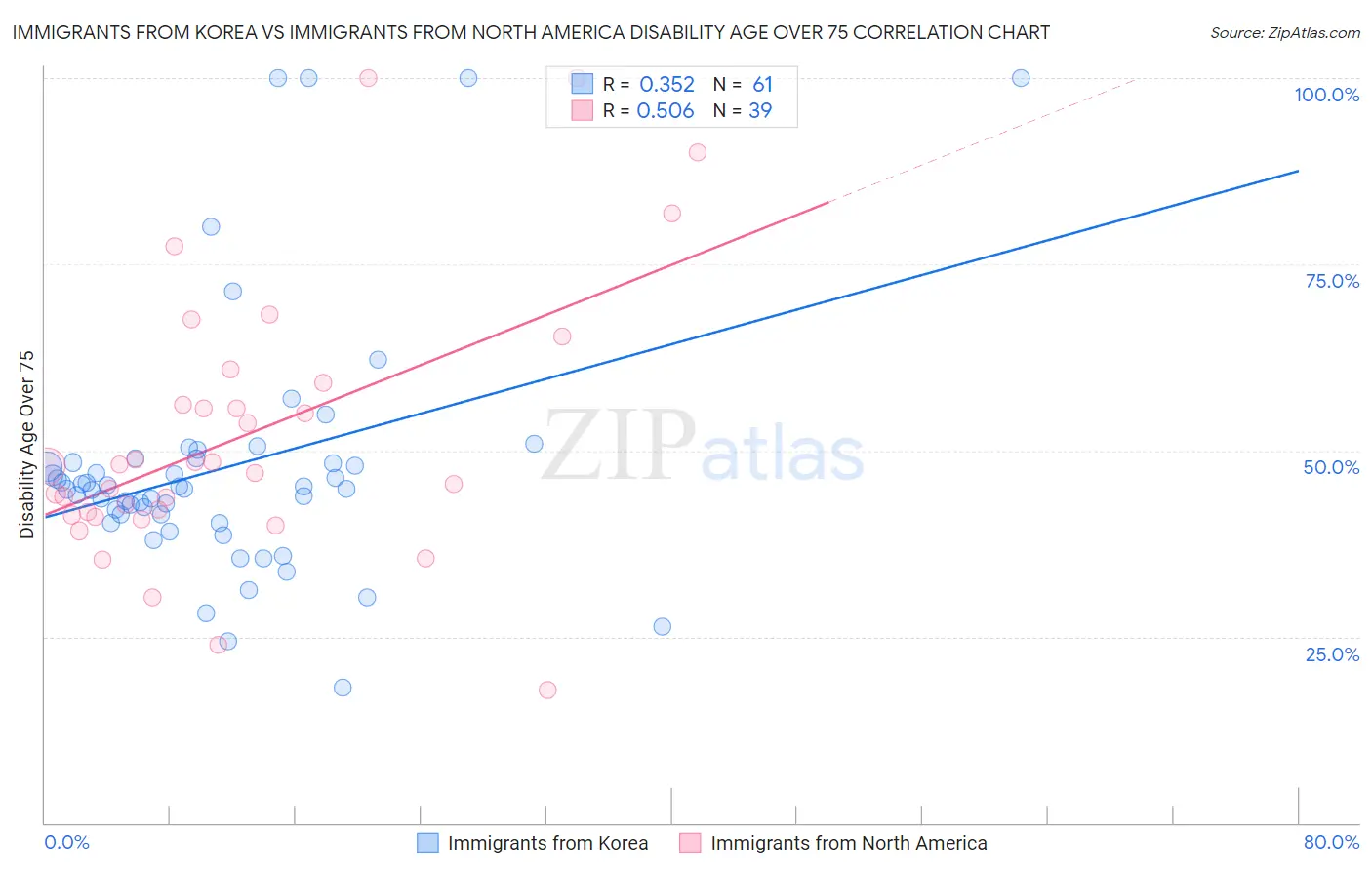 Immigrants from Korea vs Immigrants from North America Disability Age Over 75