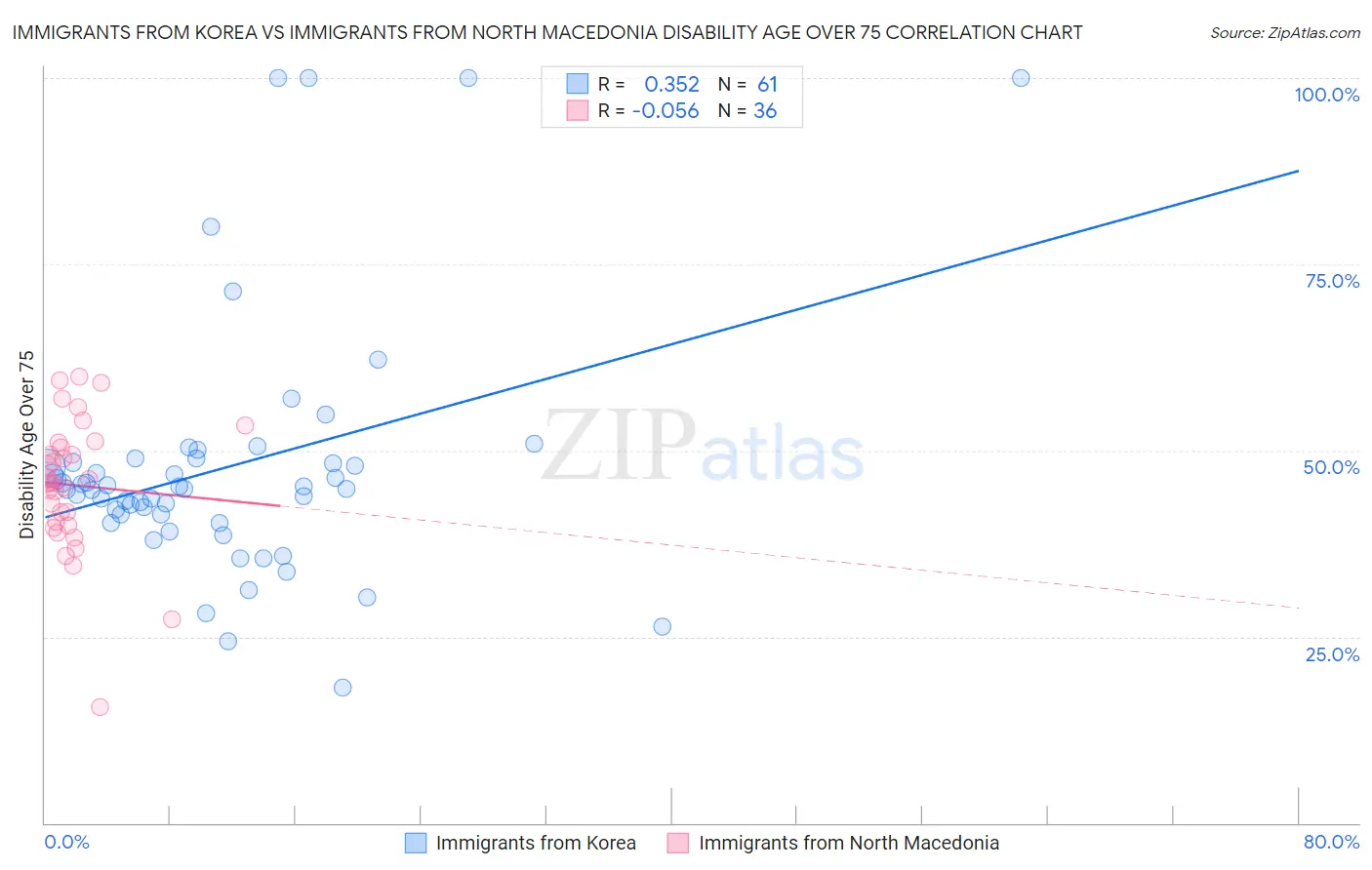 Immigrants from Korea vs Immigrants from North Macedonia Disability Age Over 75